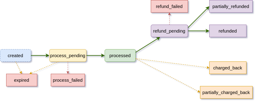 Payment Flow