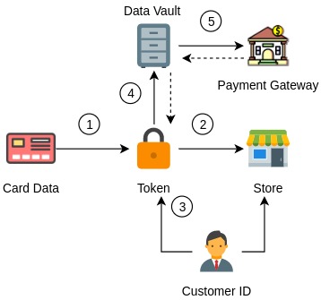 Tokenization