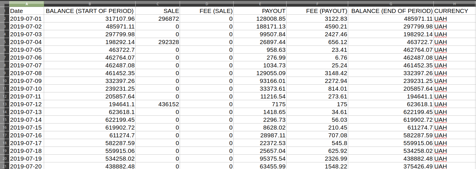 Trial balance Report